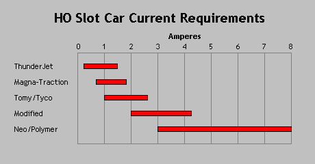 HO Motor Power Chart